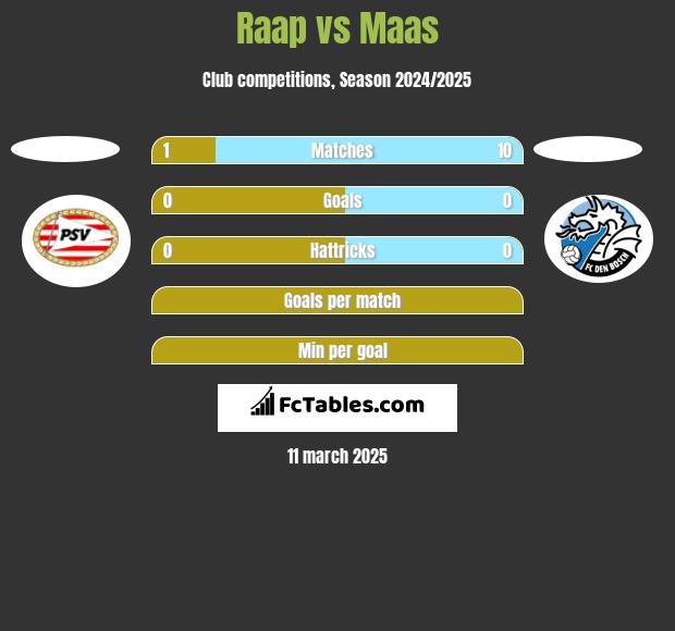 Raap vs Maas h2h player stats