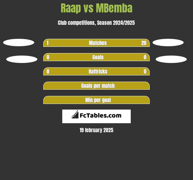 Raap vs MBemba h2h player stats