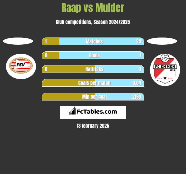 Raap vs Mulder h2h player stats