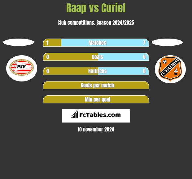 Raap vs Curiel h2h player stats