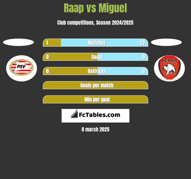 Raap vs Miguel h2h player stats