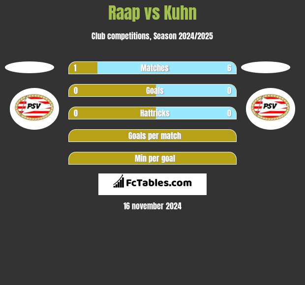 Raap vs Kuhn h2h player stats