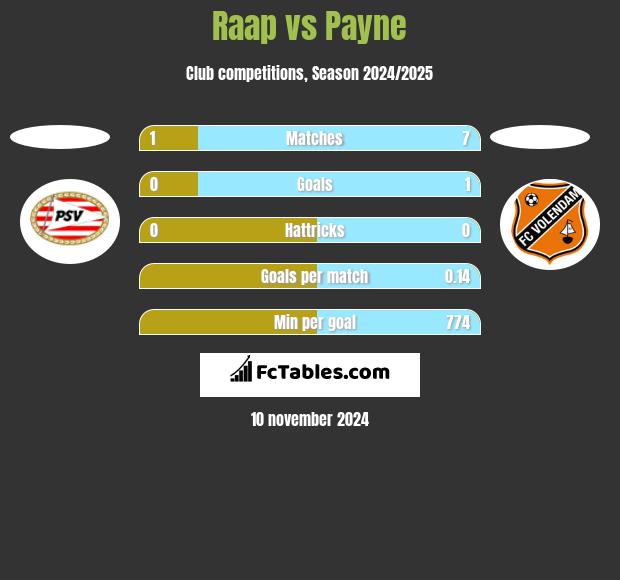 Raap vs Payne h2h player stats