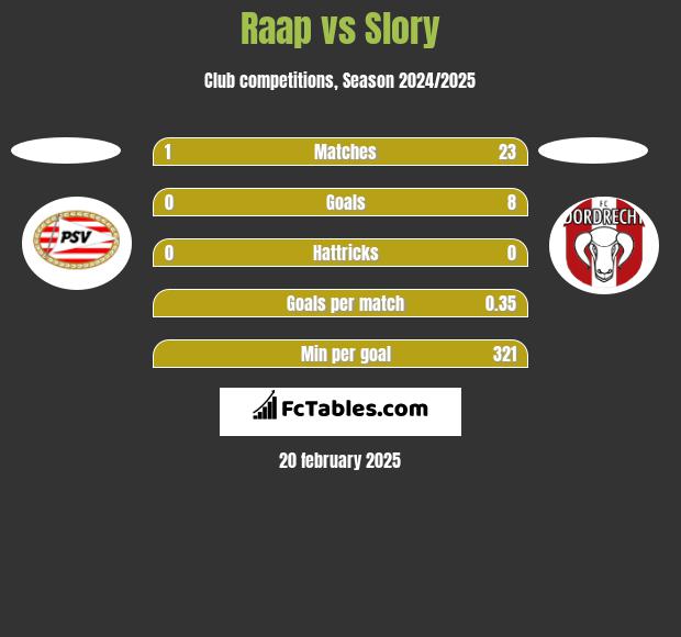 Raap vs Slory h2h player stats