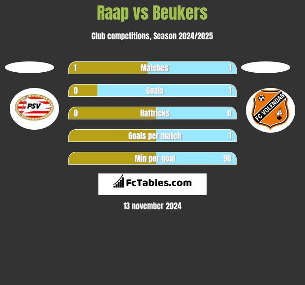 Raap vs Beukers h2h player stats