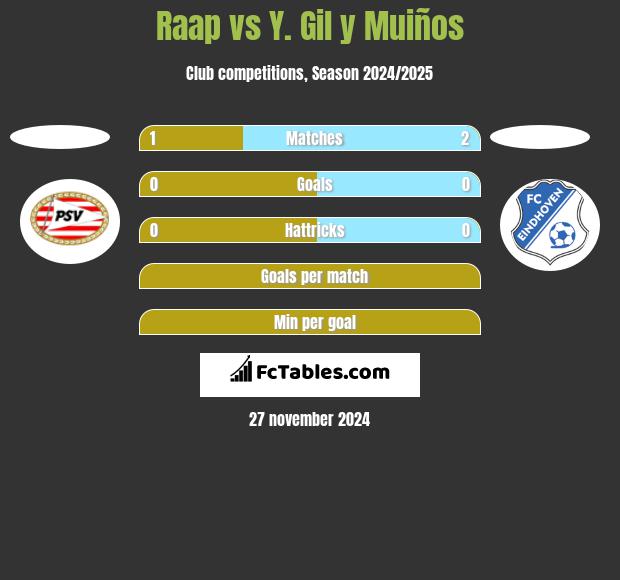 Raap vs Y. Gil y Muiños h2h player stats