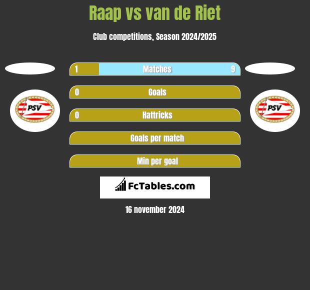 Raap vs van de Riet h2h player stats