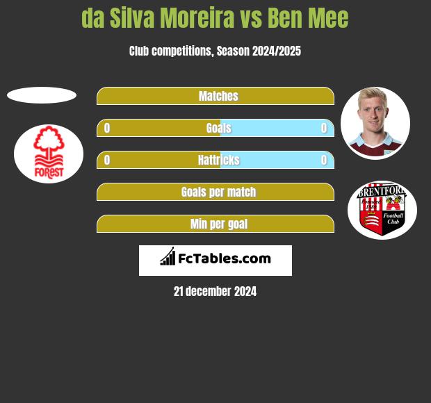 da Silva Moreira vs Ben Mee h2h player stats