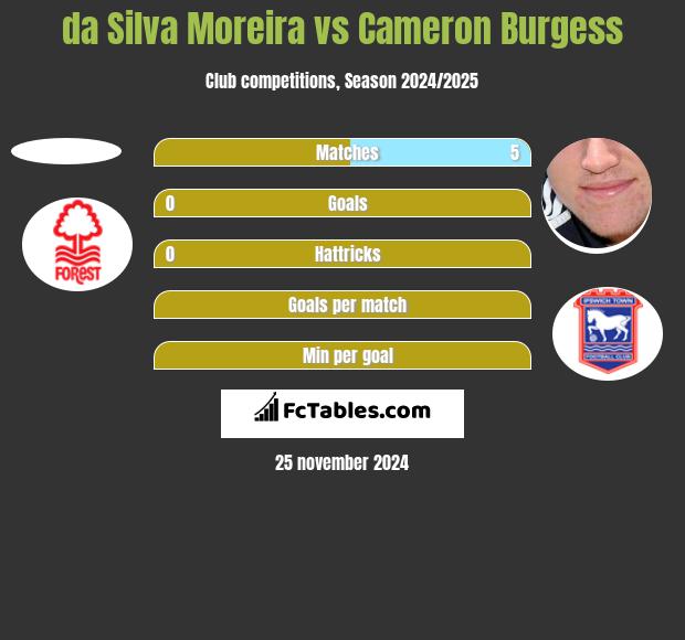 da Silva Moreira vs Cameron Burgess h2h player stats