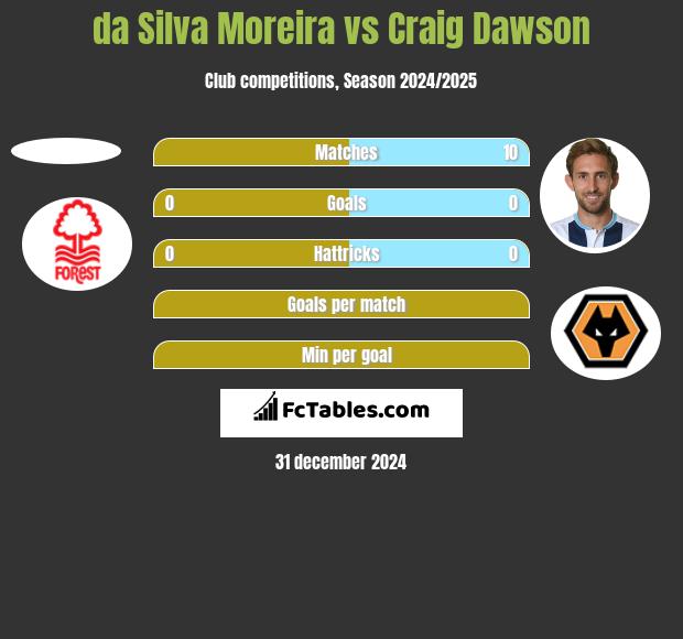 da Silva Moreira vs Craig Dawson h2h player stats