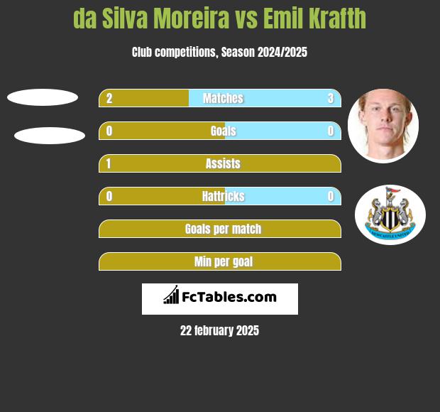 da Silva Moreira vs Emil Krafth h2h player stats