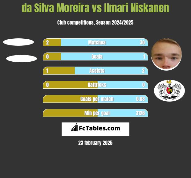 da Silva Moreira vs Ilmari Niskanen h2h player stats