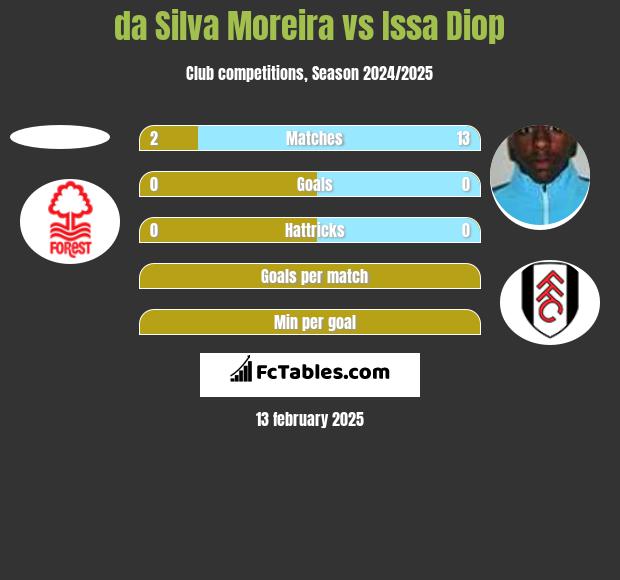 da Silva Moreira vs Issa Diop h2h player stats