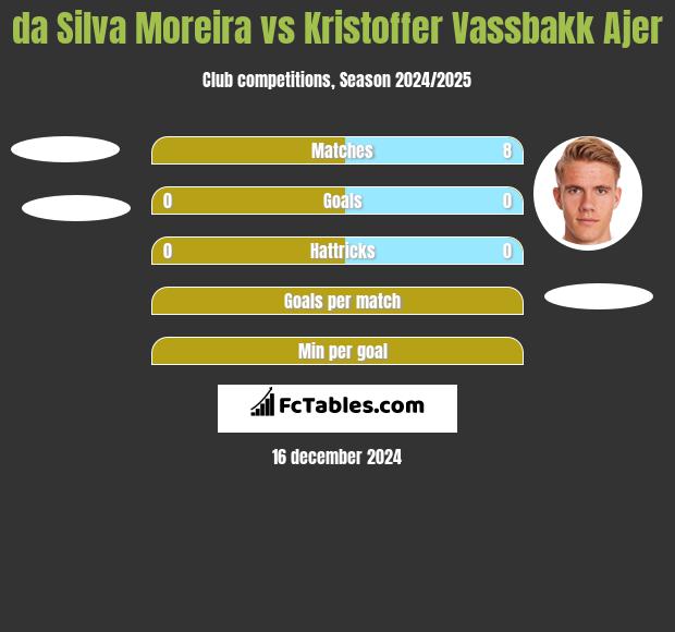 da Silva Moreira vs Kristoffer Vassbakk Ajer h2h player stats