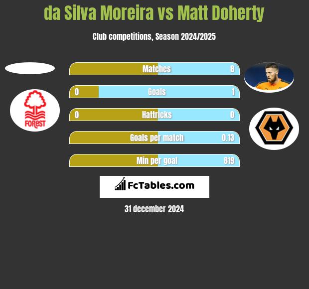 da Silva Moreira vs Matt Doherty h2h player stats