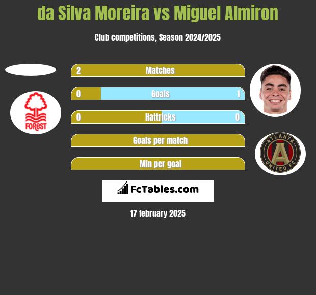 da Silva Moreira vs Miguel Almiron h2h player stats