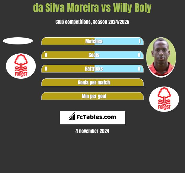 da Silva Moreira vs Willy Boly h2h player stats