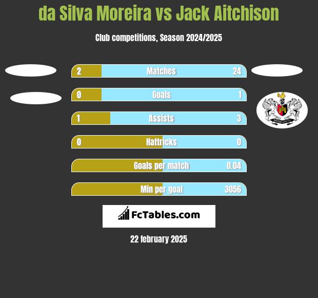 da Silva Moreira vs Jack Aitchison h2h player stats