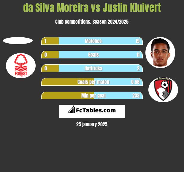 da Silva Moreira vs Justin Kluivert h2h player stats