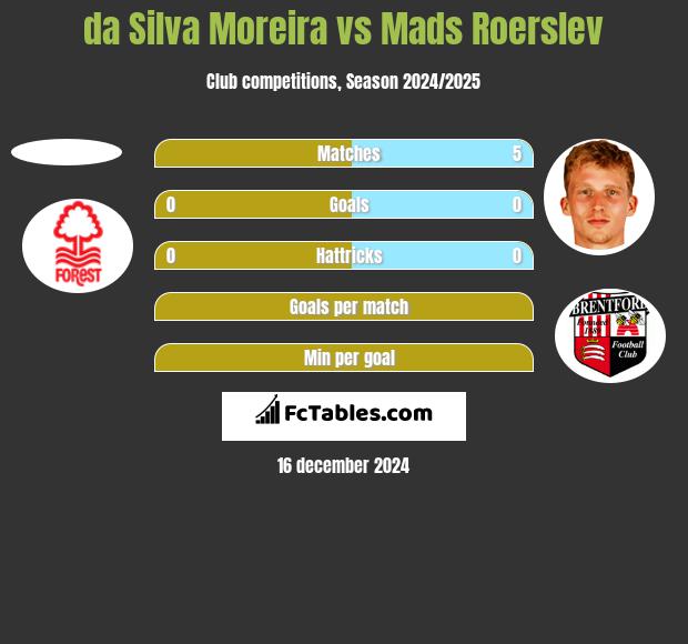 da Silva Moreira vs Mads Roerslev h2h player stats