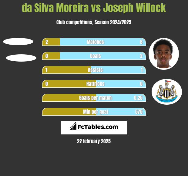 da Silva Moreira vs Joseph Willock h2h player stats