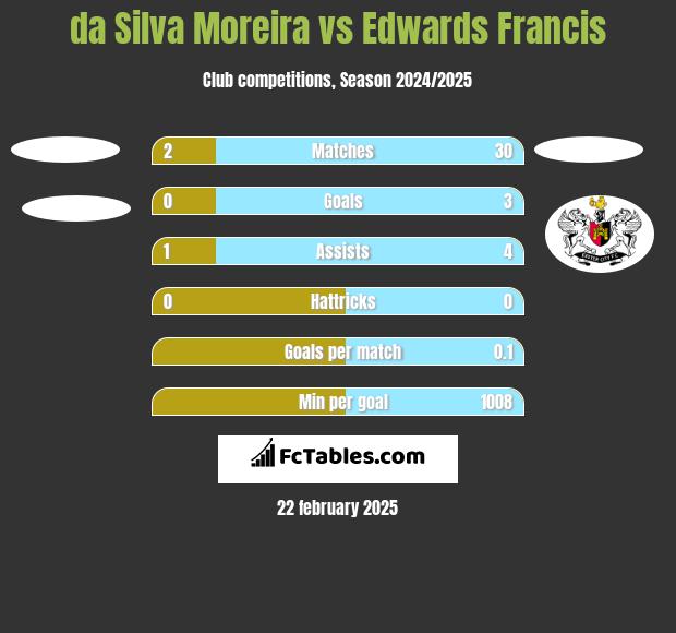 da Silva Moreira vs Edwards Francis h2h player stats