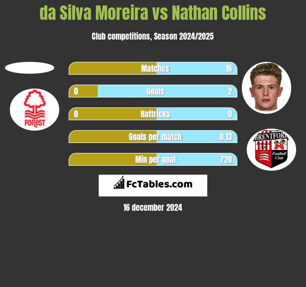 da Silva Moreira vs Nathan Collins h2h player stats