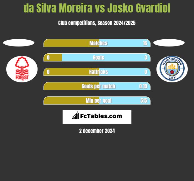 da Silva Moreira vs Josko Gvardiol h2h player stats