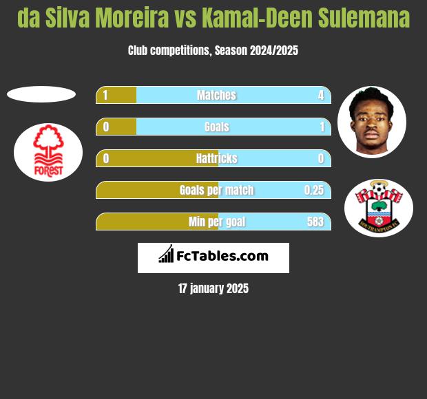 da Silva Moreira vs Kamal-Deen Sulemana h2h player stats