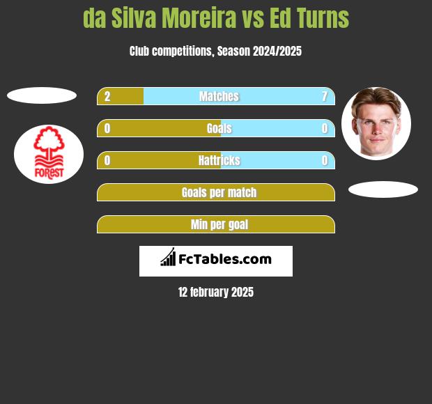 da Silva Moreira vs Ed Turns h2h player stats