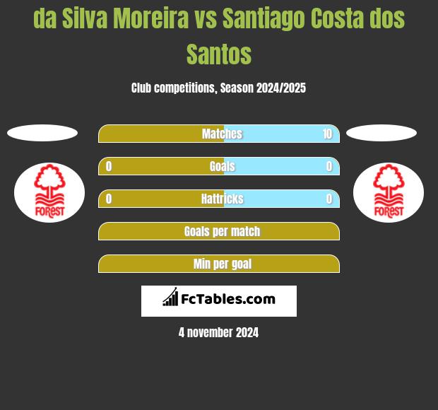 da Silva Moreira vs Santiago Costa dos Santos h2h player stats