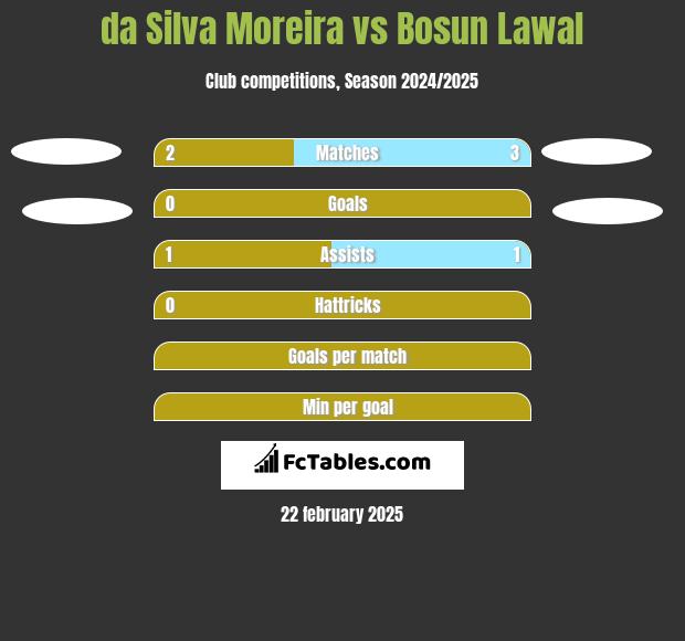 da Silva Moreira vs Bosun Lawal h2h player stats