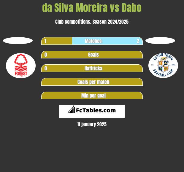 da Silva Moreira vs Dabo h2h player stats