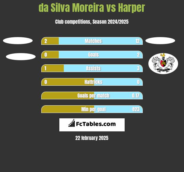 da Silva Moreira vs Harper h2h player stats