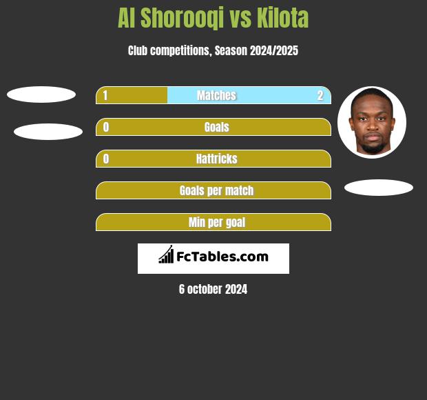 Al Shorooqi vs Kilota h2h player stats