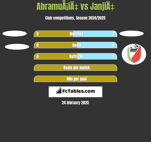 AbramuÅ¡iÄ‡ vs JanjiÄ‡ h2h player stats