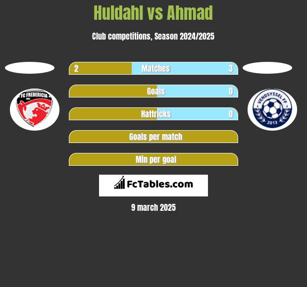 Huldahl vs Ahmad h2h player stats