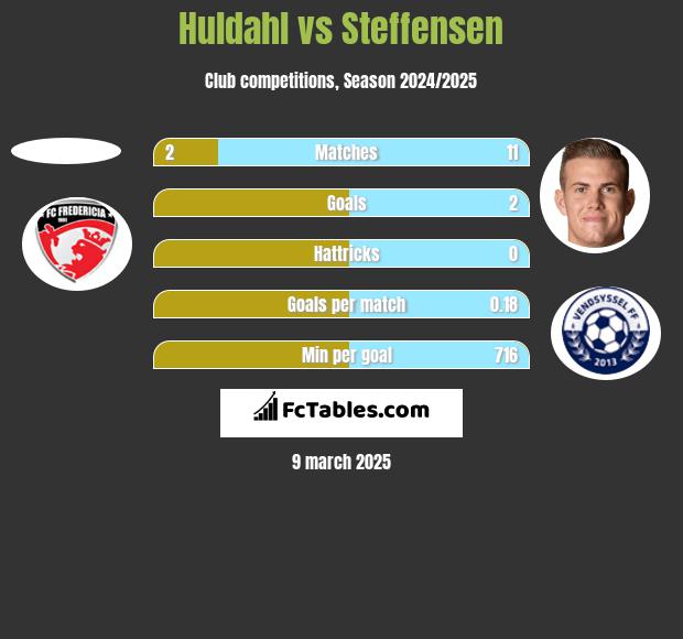 Huldahl vs Steffensen h2h player stats