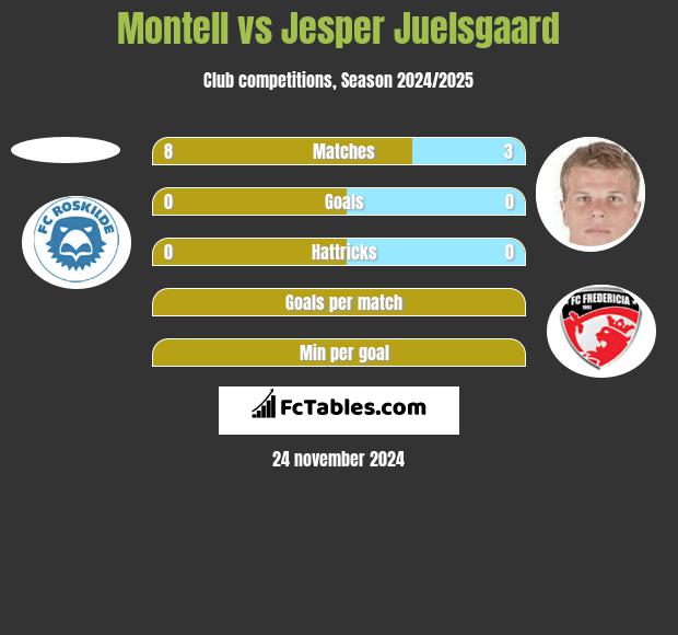 Montell vs Jesper Juelsgaard h2h player stats