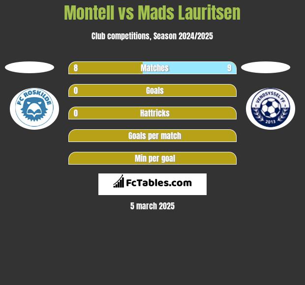 Montell vs Mads Lauritsen h2h player stats