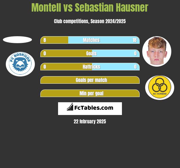 Montell vs Sebastian Hausner h2h player stats