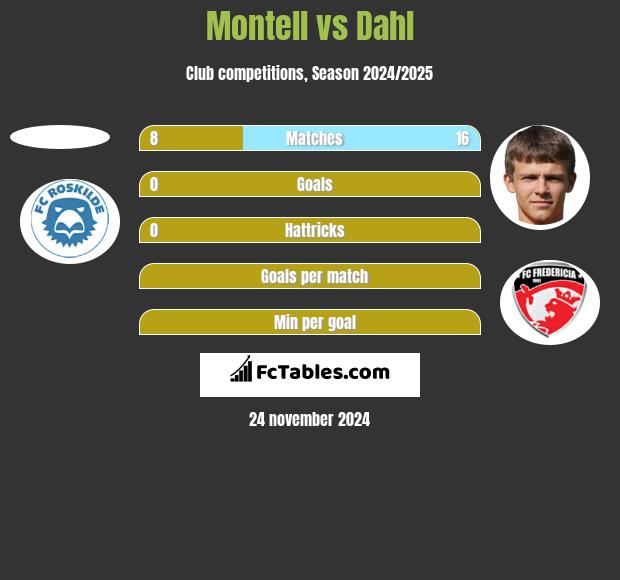 Montell vs Dahl h2h player stats