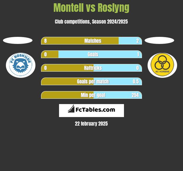 Montell vs Roslyng h2h player stats