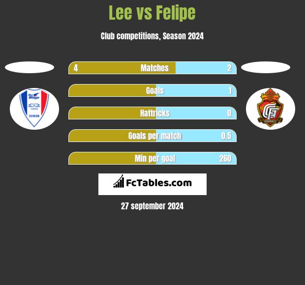 Lee vs Felipe h2h player stats