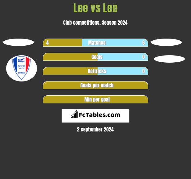 Lee vs Lee h2h player stats