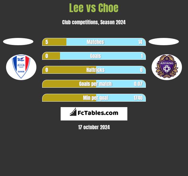 Lee vs Choe h2h player stats