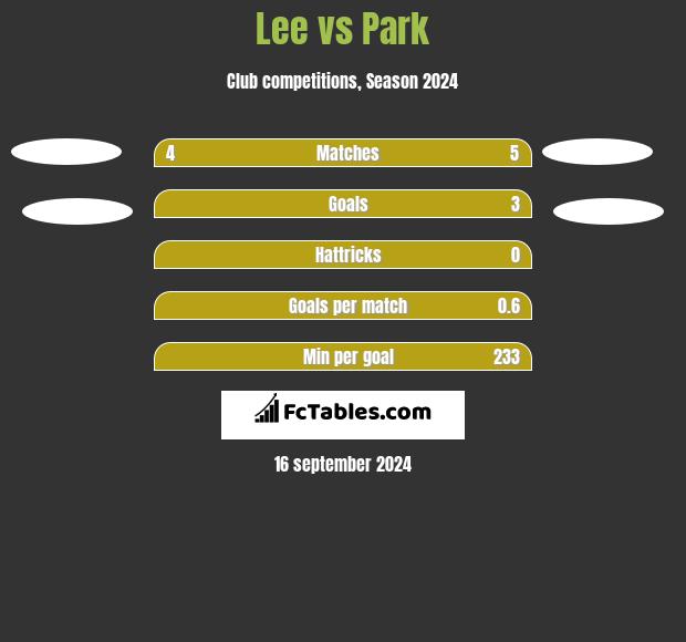 Lee vs Park h2h player stats