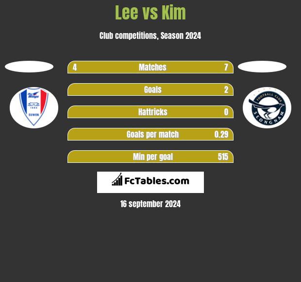 Lee vs Kim h2h player stats