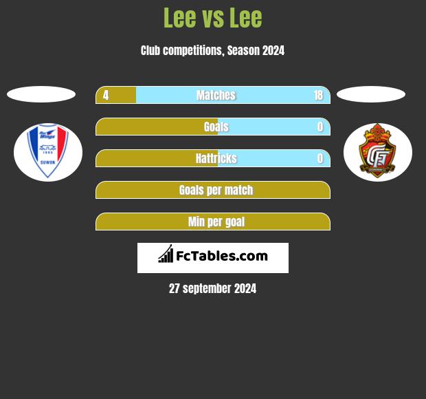 Lee vs Lee h2h player stats