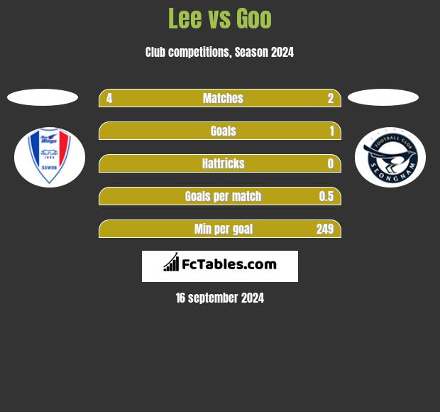 Lee vs Goo h2h player stats